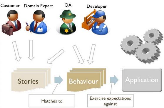 BDD Process