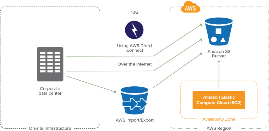data backup options to Amazon S3