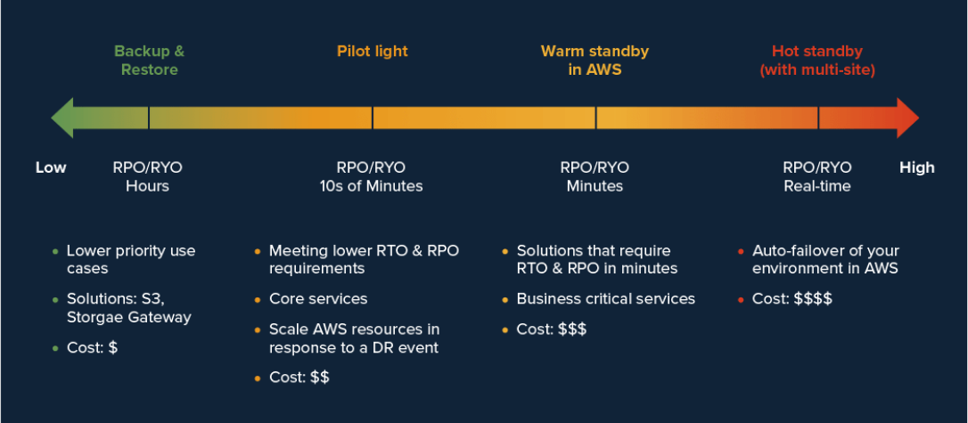 AWS DR support across a spectrum