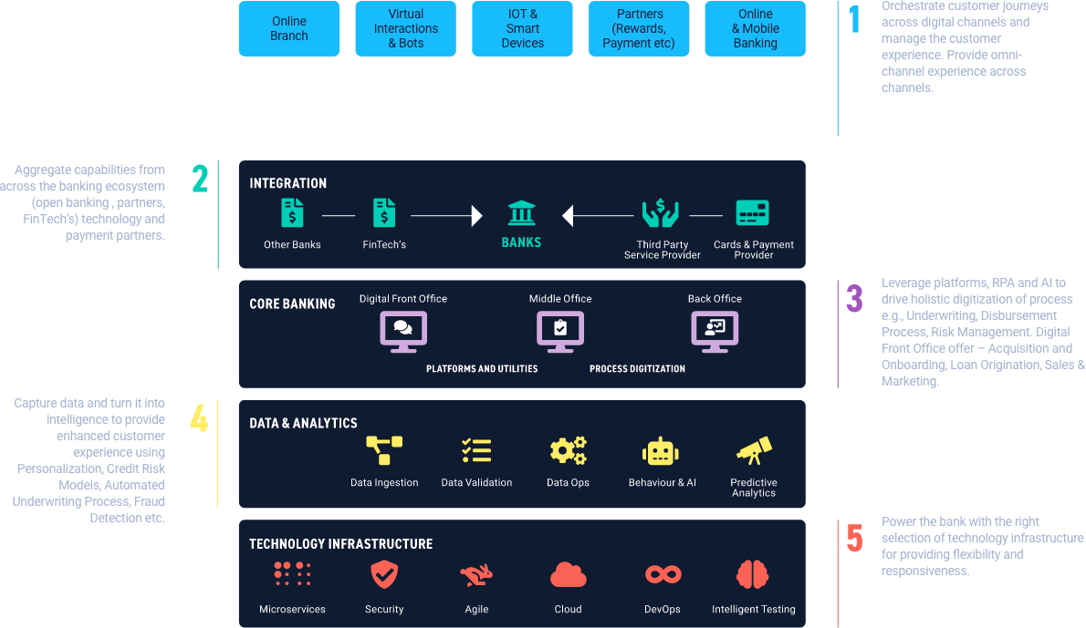 bfsi framework