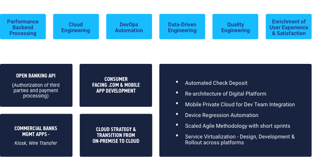 digital engineering in banking