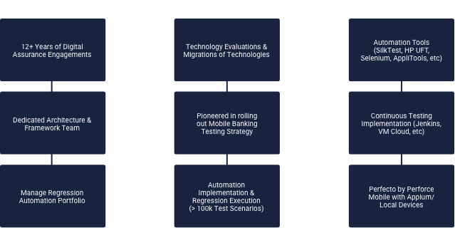 digital quality assurance solutions in banking