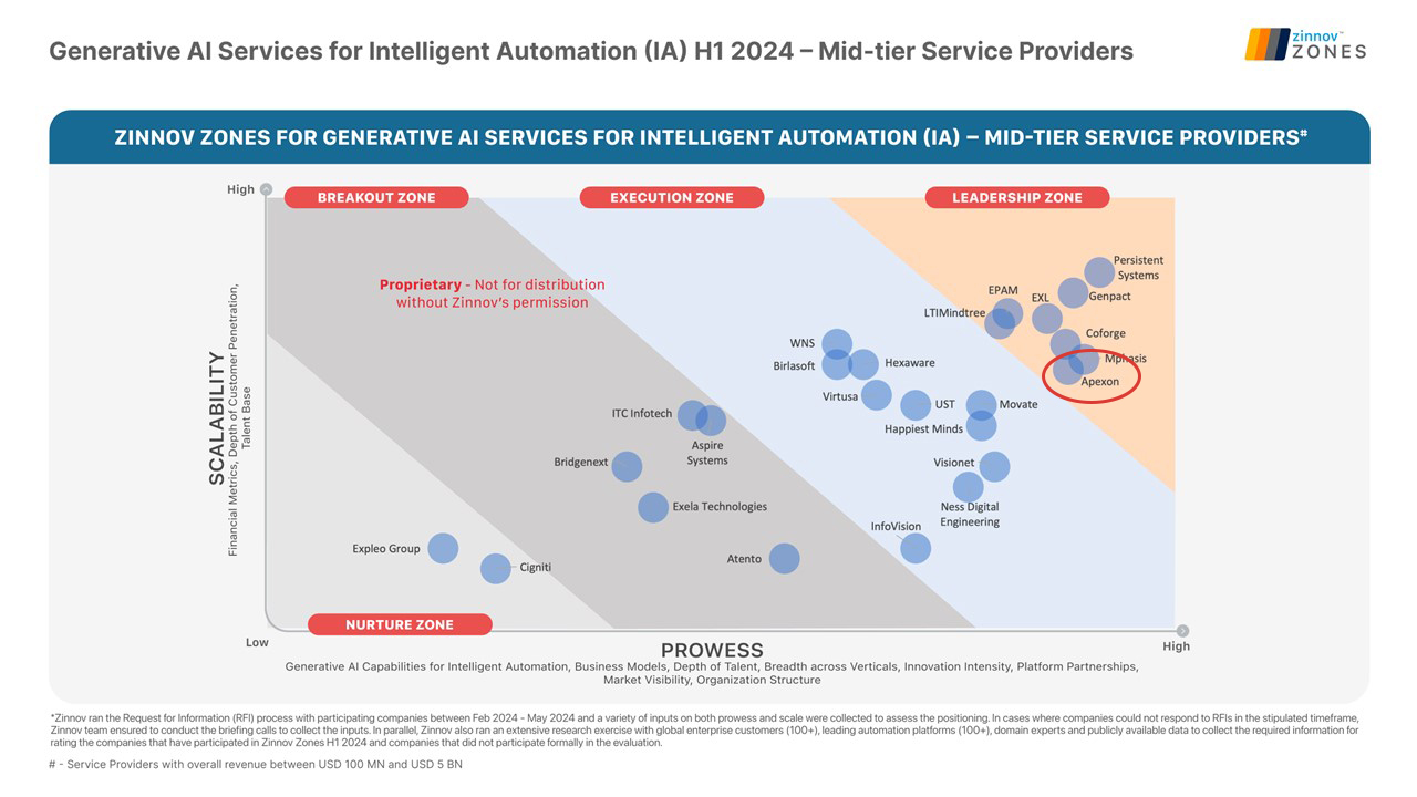 generative ai services intelligent automation 2024