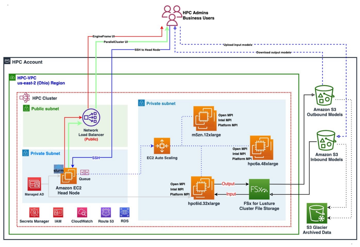 AWS HIGH PERFORMANCE COMPUTING SERVICES
