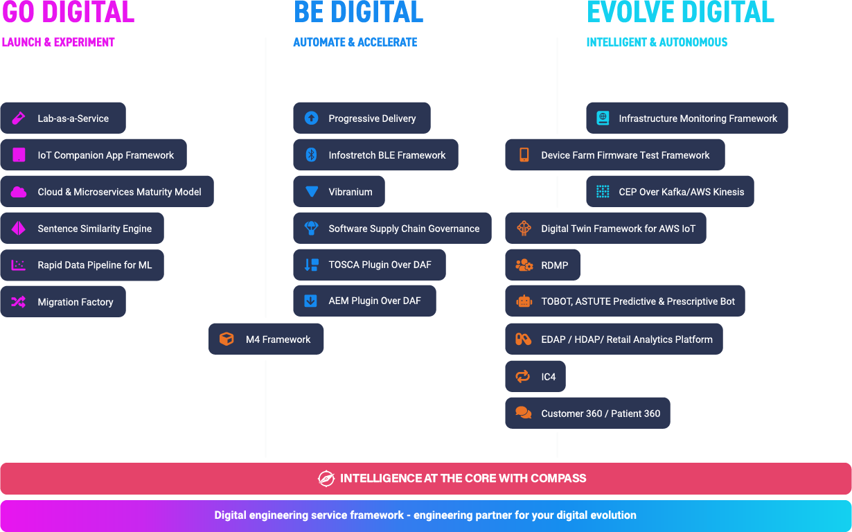 Technology Accelerators