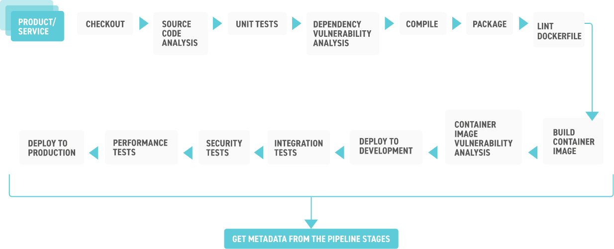modern software supply chain pipeline flow