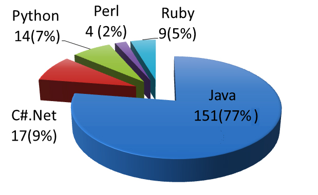 web ui test automation using selenium