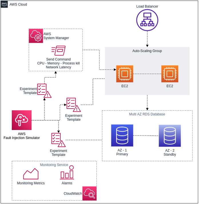 aws cloud