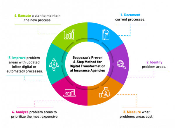 digital transformation for insurance industry