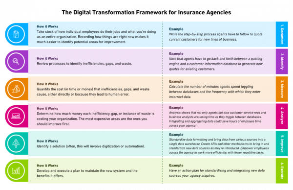 digital transformation framework for insurance agencies