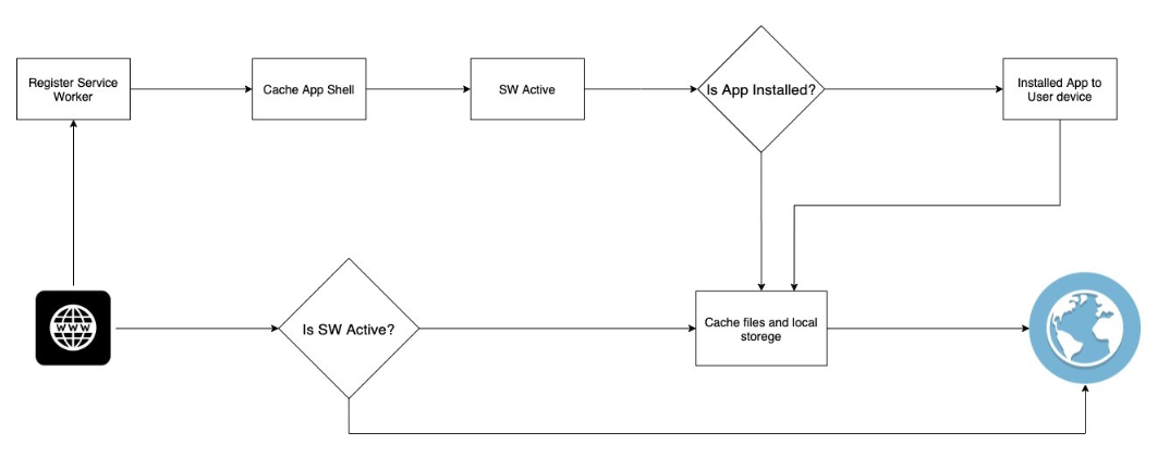 PWA visualization