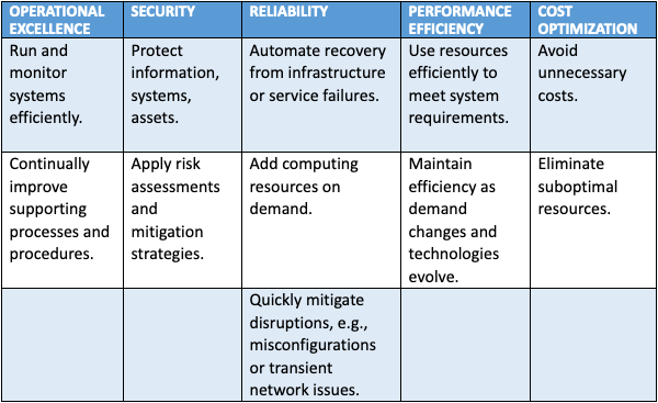 Apexon AWS Well-Architected Review framework