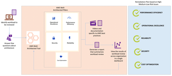 overview of how we utilize AWS WAR
