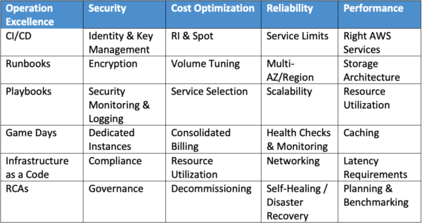 Workload Analysis of 5 Pillars for InterMiles