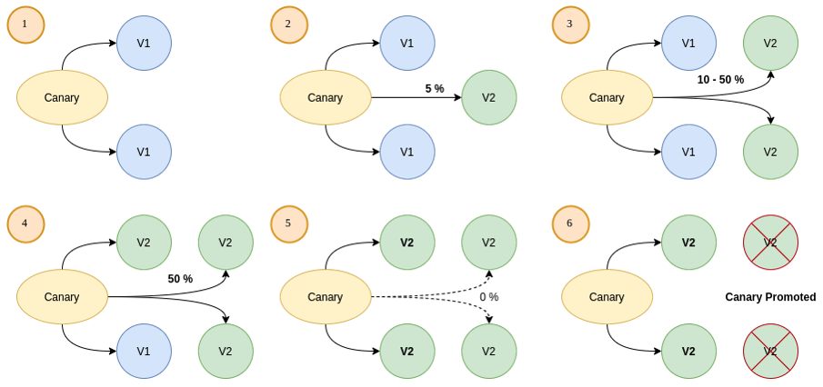 canary promotion