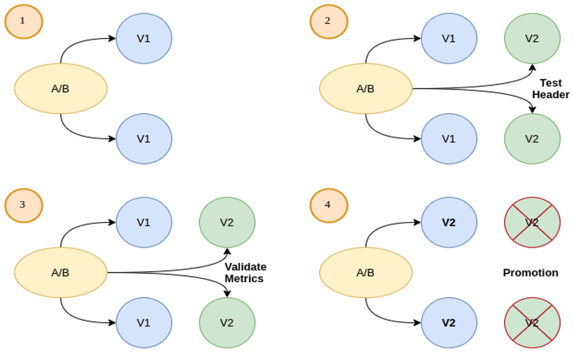 HTTP Headers and Cookies Traffic Routing