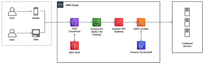 appointment booking application on AWS with serverless services & HIPPA compliance
