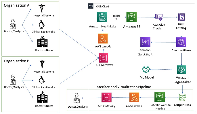 Integrating Amazon HealthLake