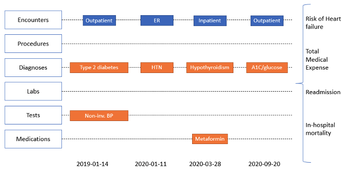 Patient Overview, Amazon Healthlake
