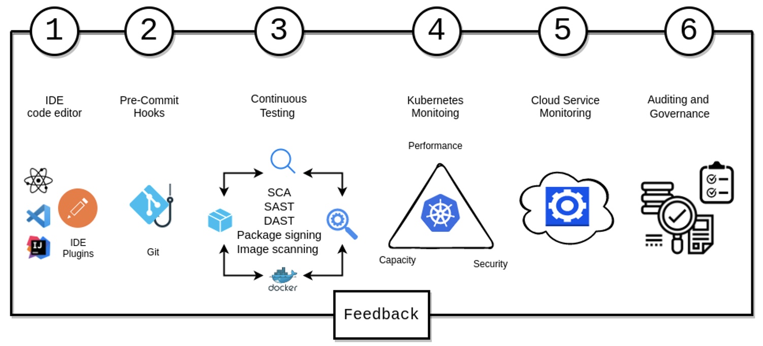 workflow processes security throughout the SDLC