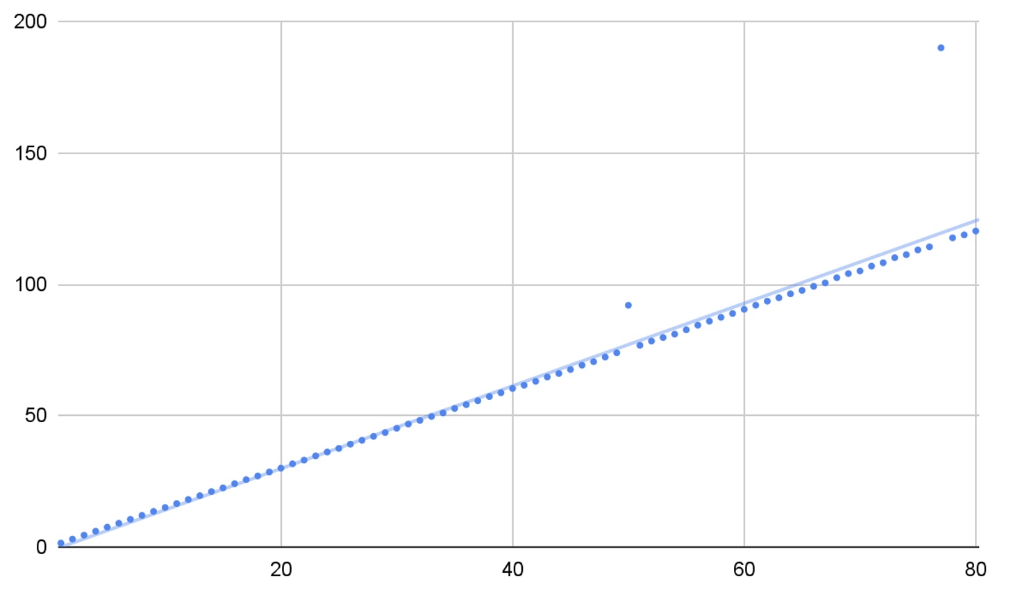 Impact of data outlier on predictive model