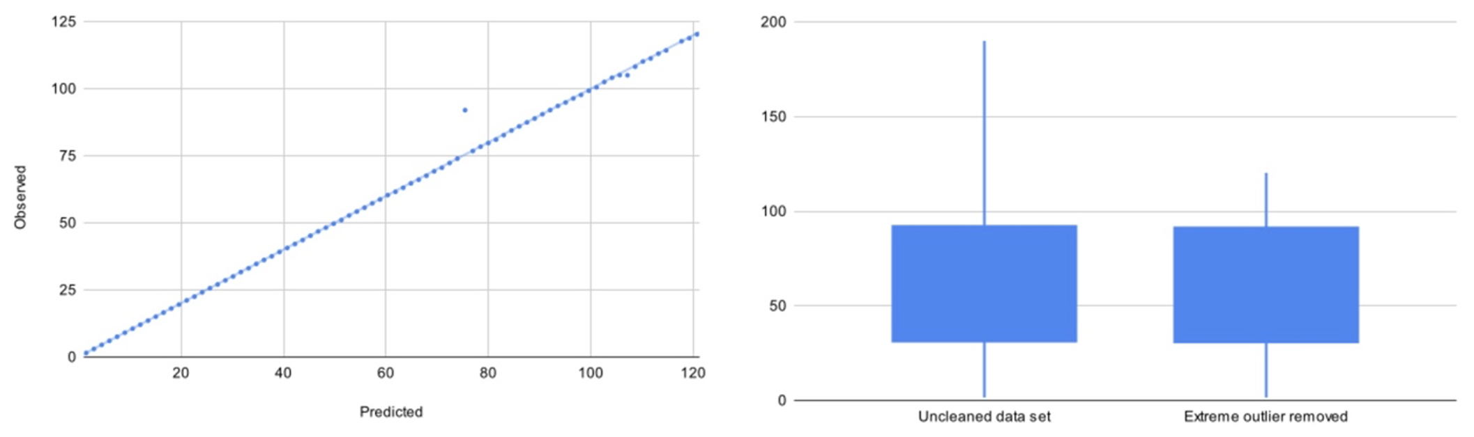 identify and eliminate an outlier from the dataset