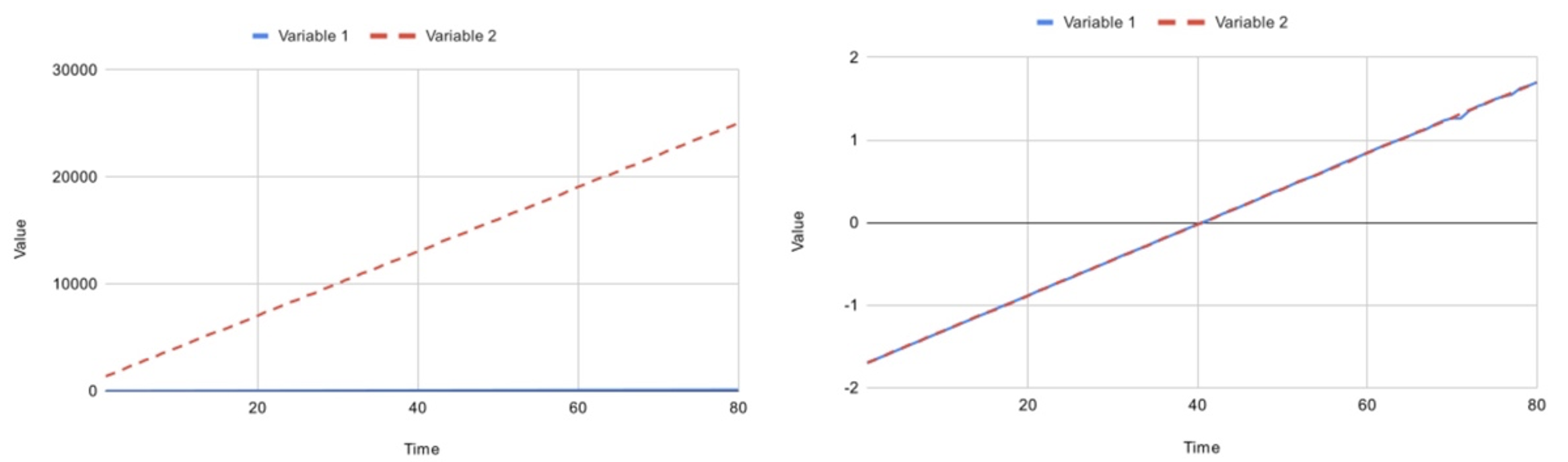 Non-standardized vs Standardized datasets
