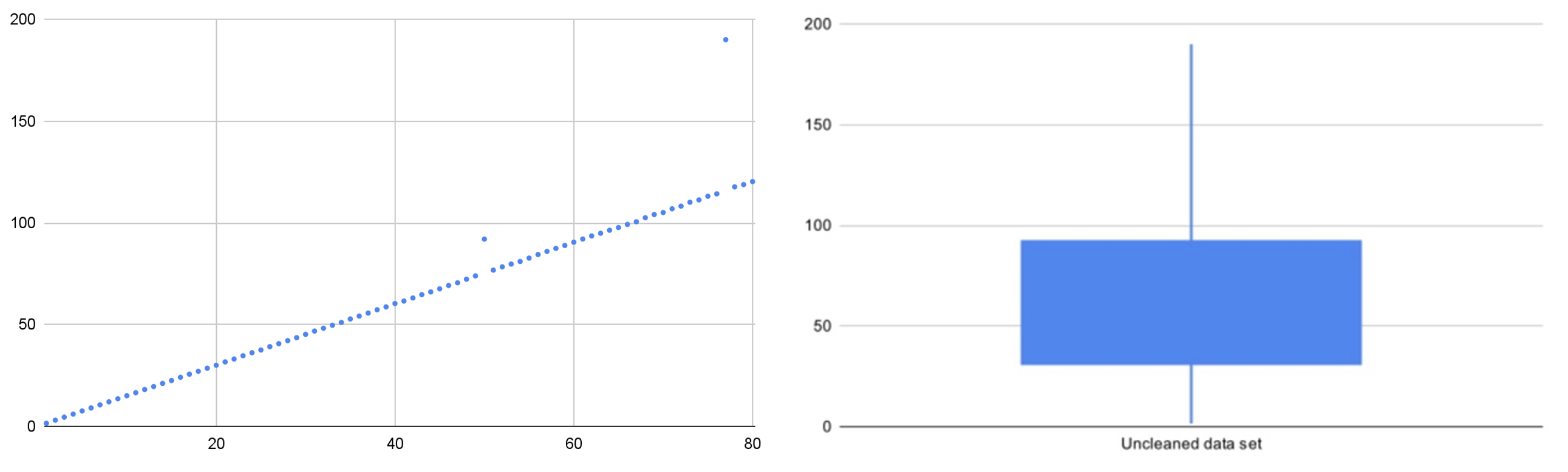 extreme outlier using a univariate model