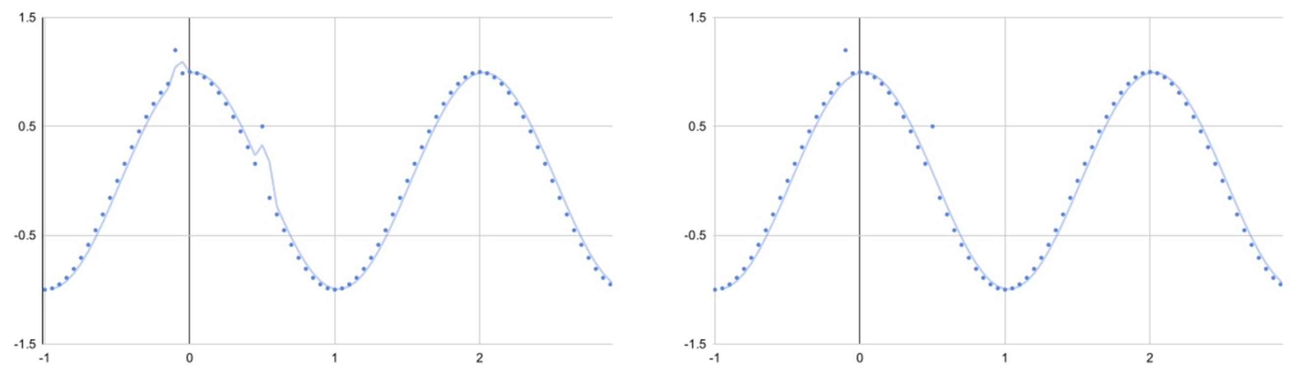 Minkowski error enables training processes to be less susceptible to errors