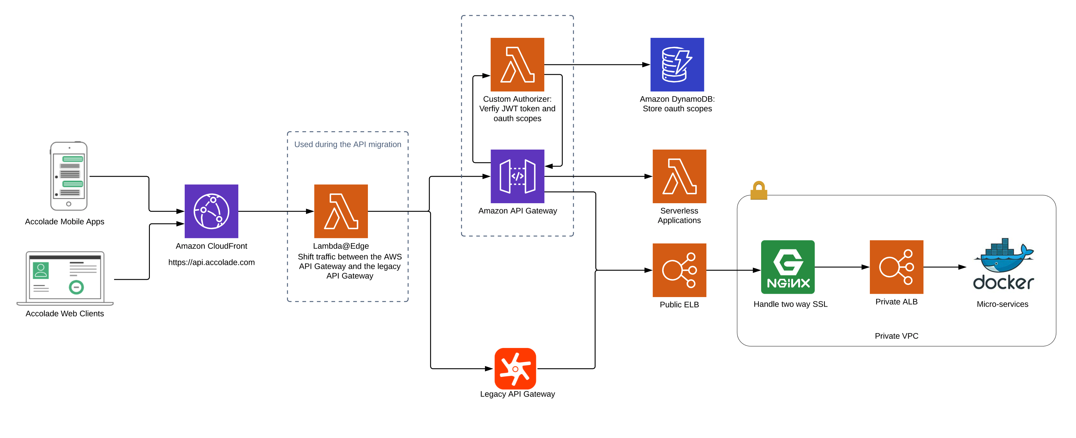 architectural best practices for high-performance data pipelines