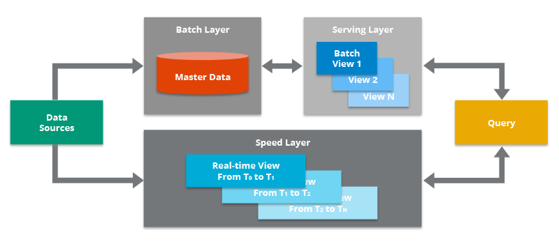 Building a data pipeline with Lambda Architecture