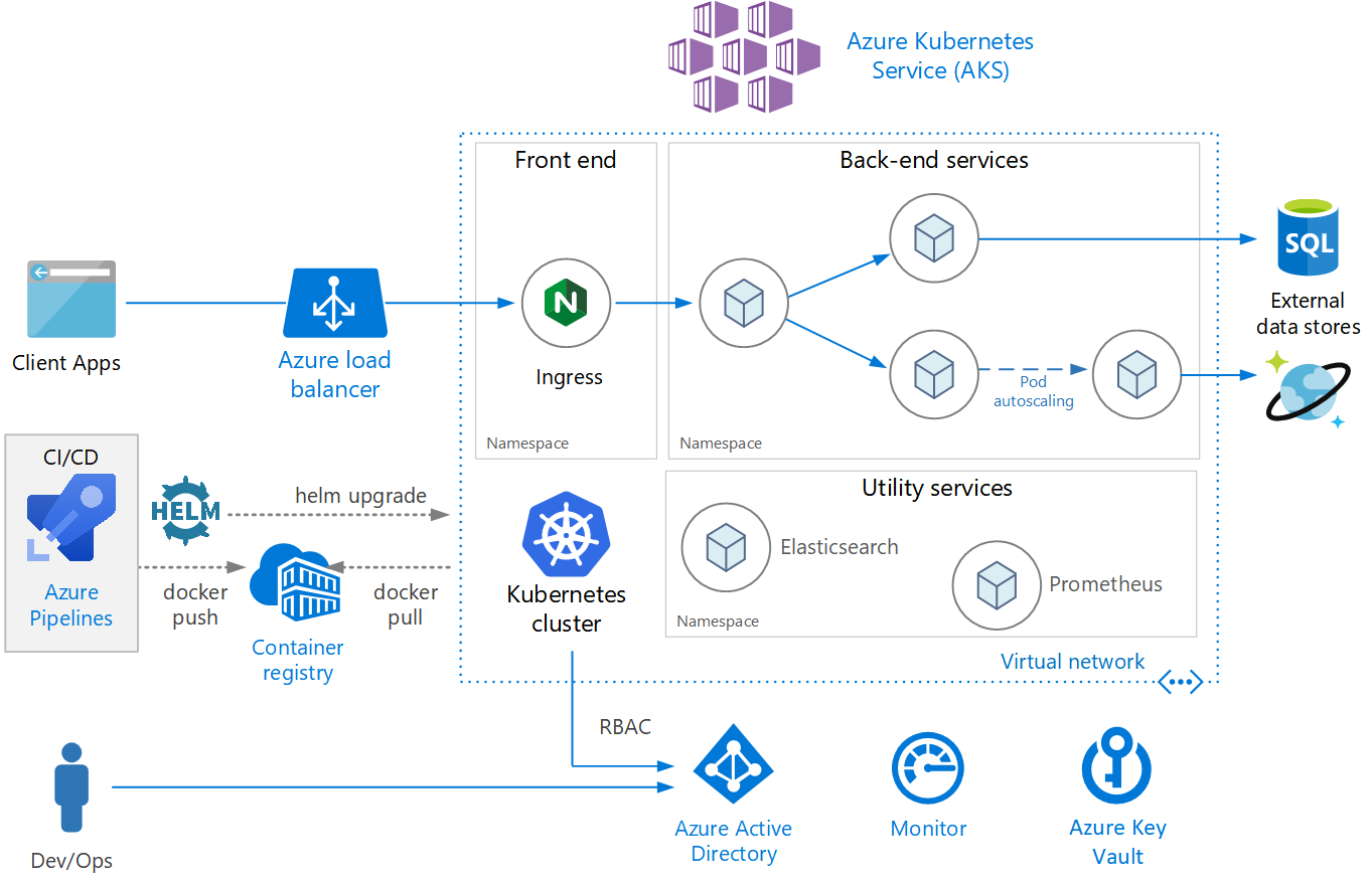 Azure Kubernetes implementation