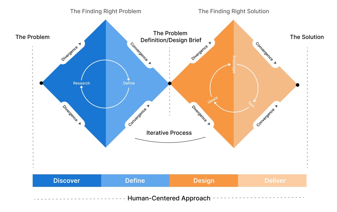 double diamond design process