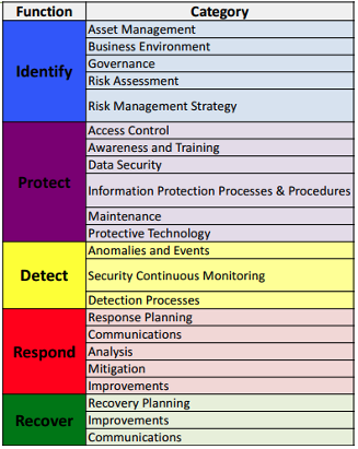 NIST Classification