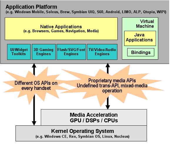 Mobile OS stack