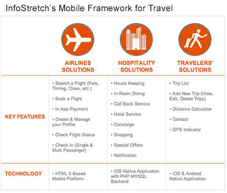 travel mobile framework infographic